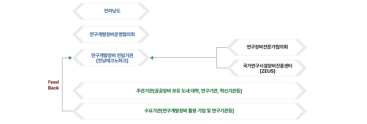JEINET 추진체계 흐름도.
전라남도에서 시작하여 연구개발장비운영협의회를 거쳐 연구개발장비 전담기관인 전남테크노파크로 이어집니다.
연구개발장비 전담기관인 전남테크노파크는 연구장비전문가협의회와 국가연구시설장비진흥센터(ZEUS)로 연결되며,
주관기관(공공장비 보유 도내 대학, 연구기관, 혁신기관 등)과 수요기관(연구개발장비 활용 기업 및 연구기관 등)
이 있으며 연구개발장비 전담기관인 전남테크노파크는 수요기관(연구개발장비 활용 기업 및 연구기관 등)에서 피드백을 받습니다.