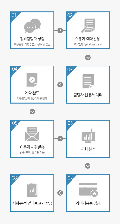 이용방법 및 절차 안내 이미지입니다. 자세한 내용은 아래에 있습니다.